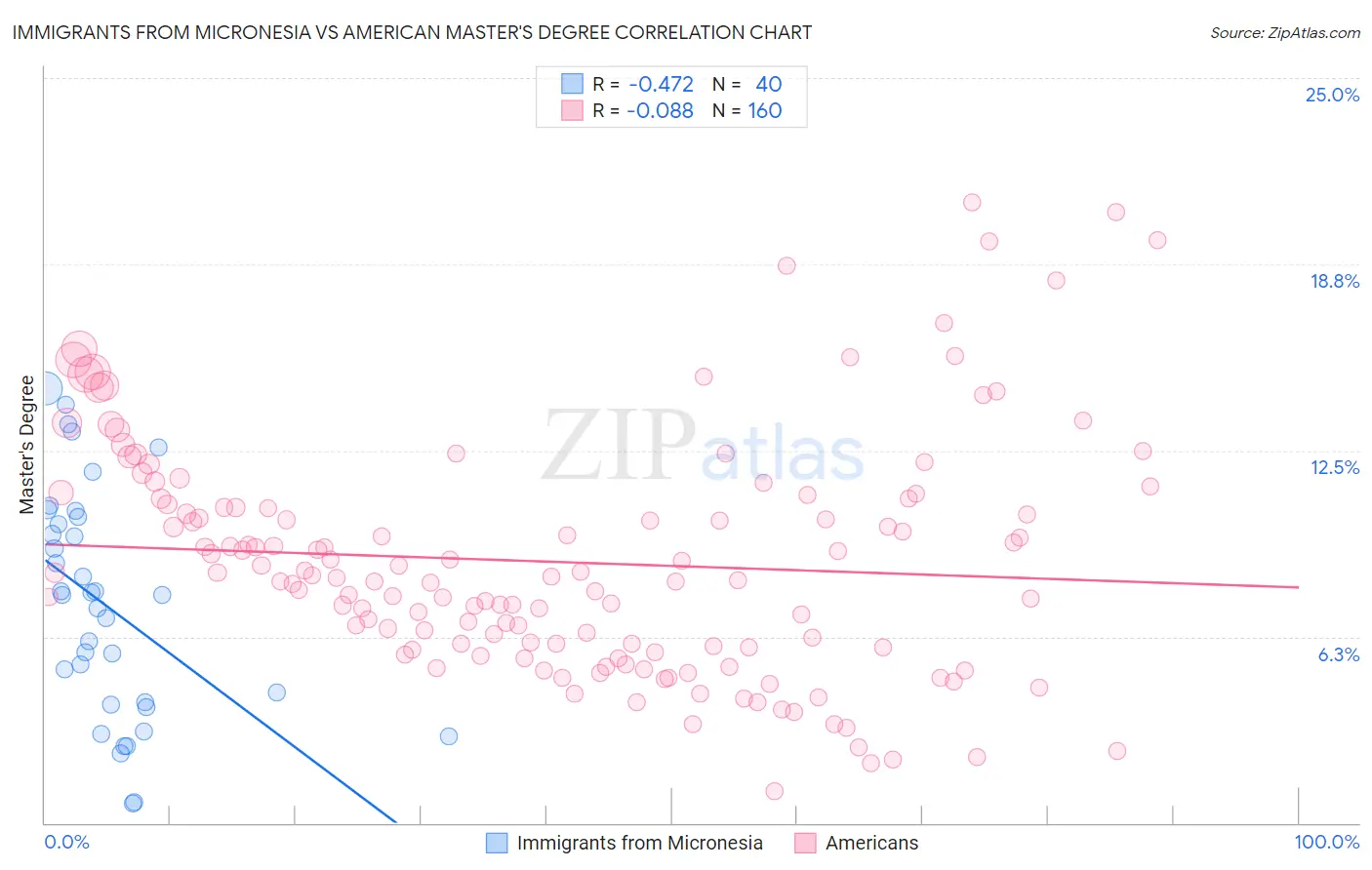 Immigrants from Micronesia vs American Master's Degree