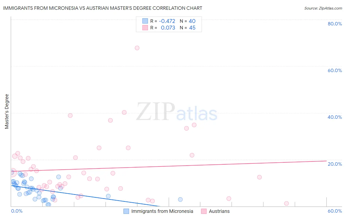 Immigrants from Micronesia vs Austrian Master's Degree