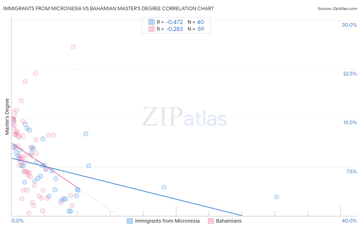 Immigrants from Micronesia vs Bahamian Master's Degree