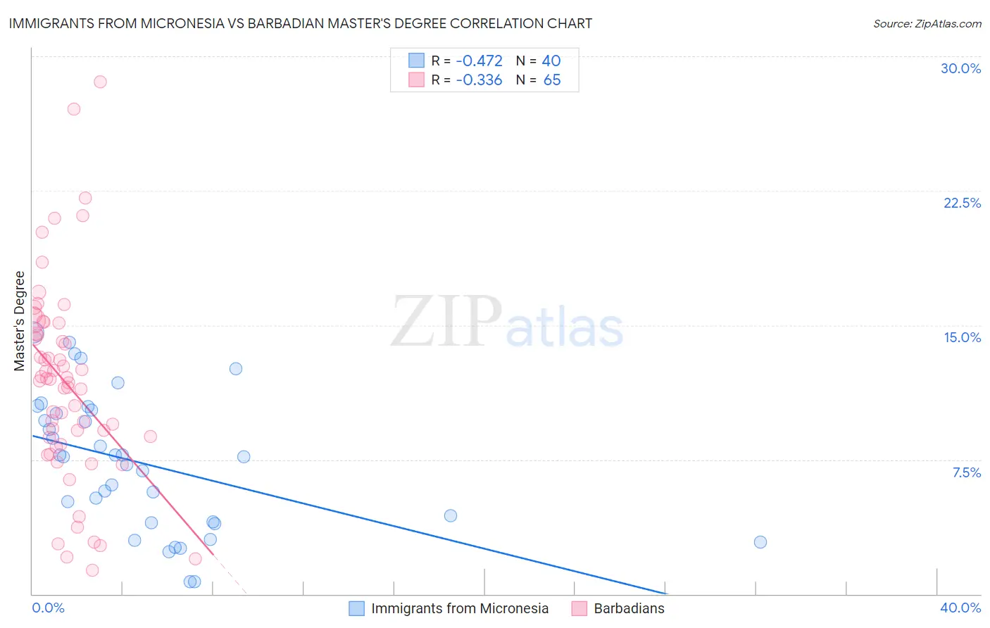 Immigrants from Micronesia vs Barbadian Master's Degree