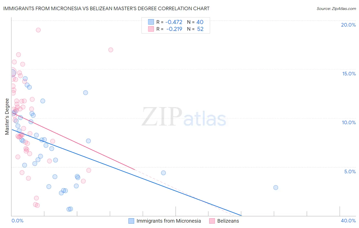 Immigrants from Micronesia vs Belizean Master's Degree