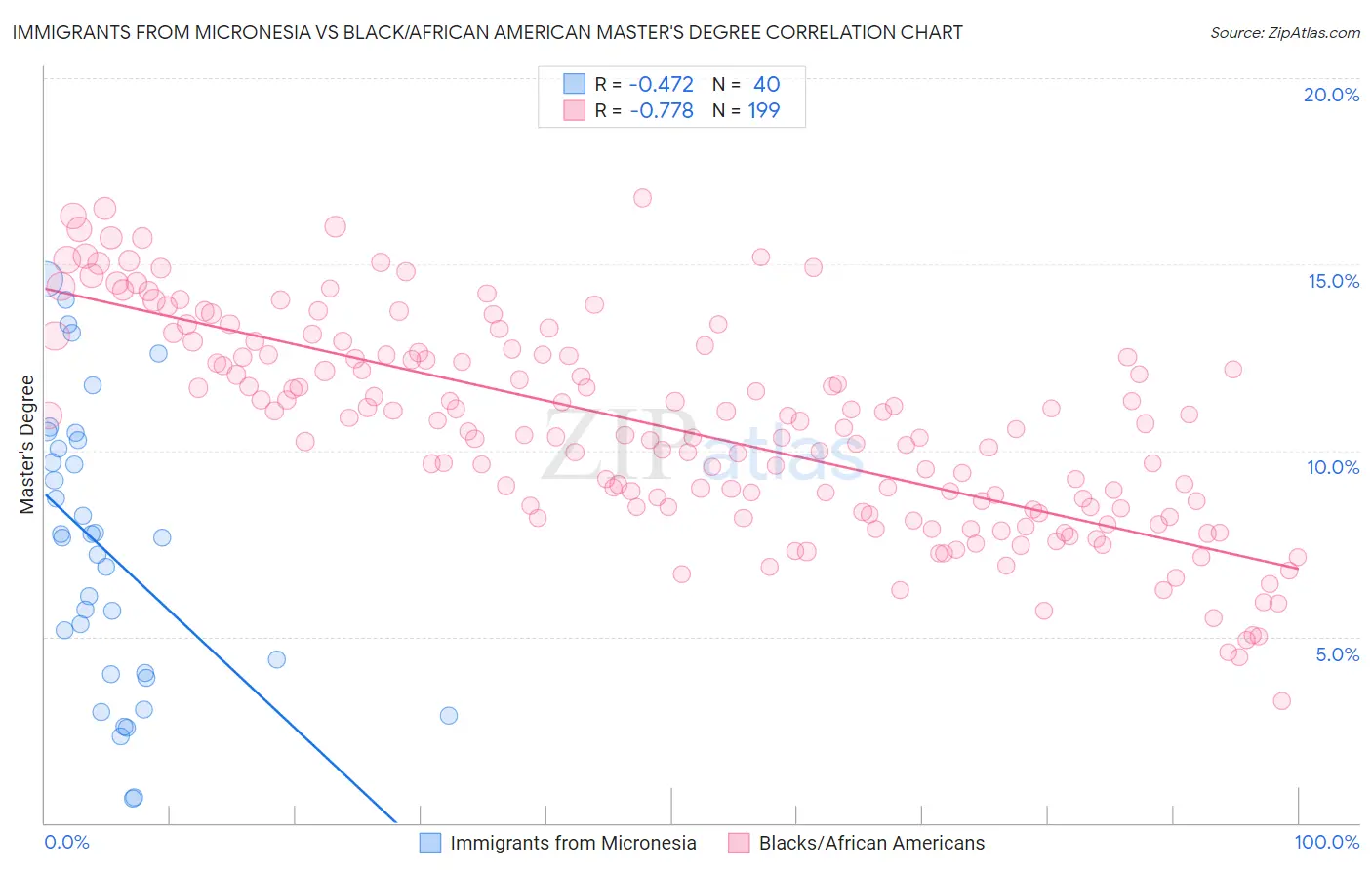 Immigrants from Micronesia vs Black/African American Master's Degree