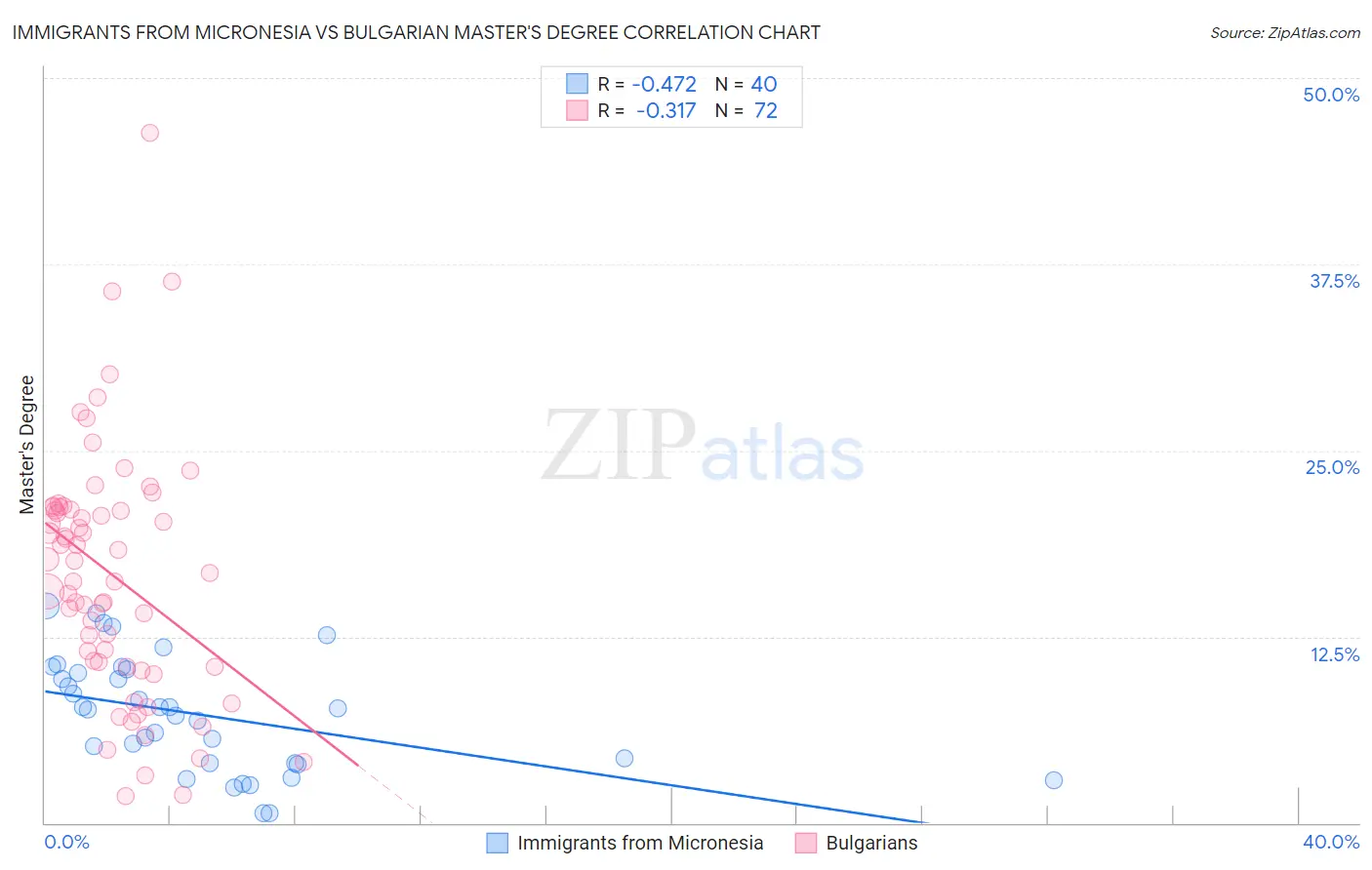 Immigrants from Micronesia vs Bulgarian Master's Degree