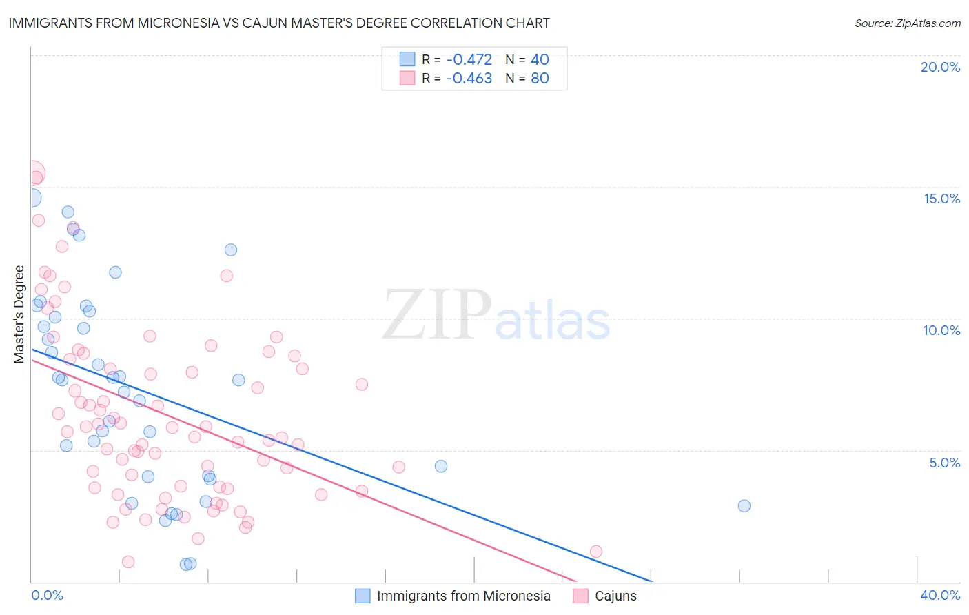 Immigrants from Micronesia vs Cajun Master's Degree