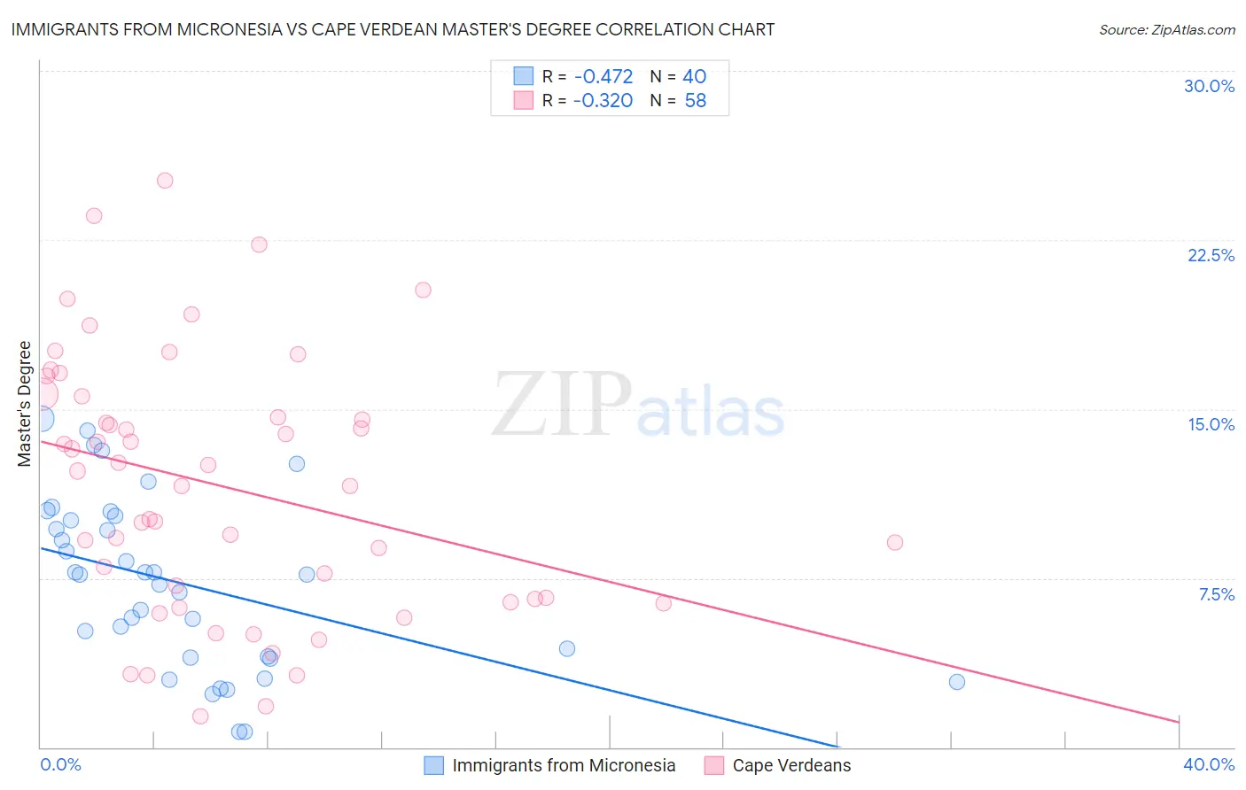 Immigrants from Micronesia vs Cape Verdean Master's Degree