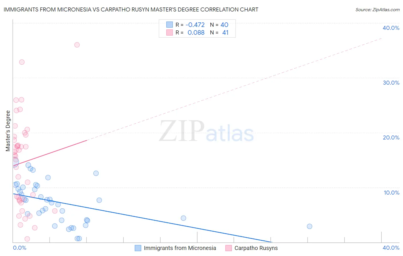Immigrants from Micronesia vs Carpatho Rusyn Master's Degree