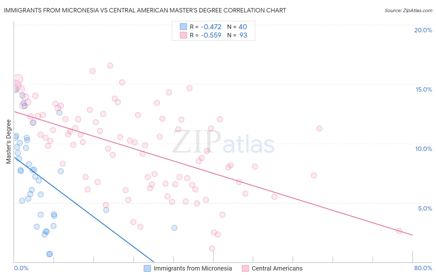 Immigrants from Micronesia vs Central American Master's Degree