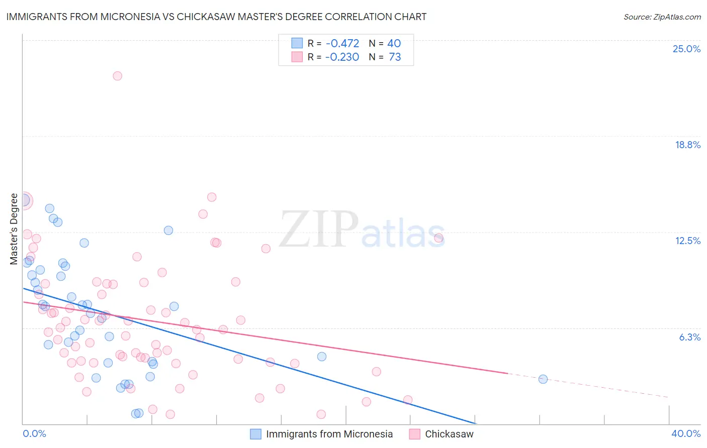 Immigrants from Micronesia vs Chickasaw Master's Degree