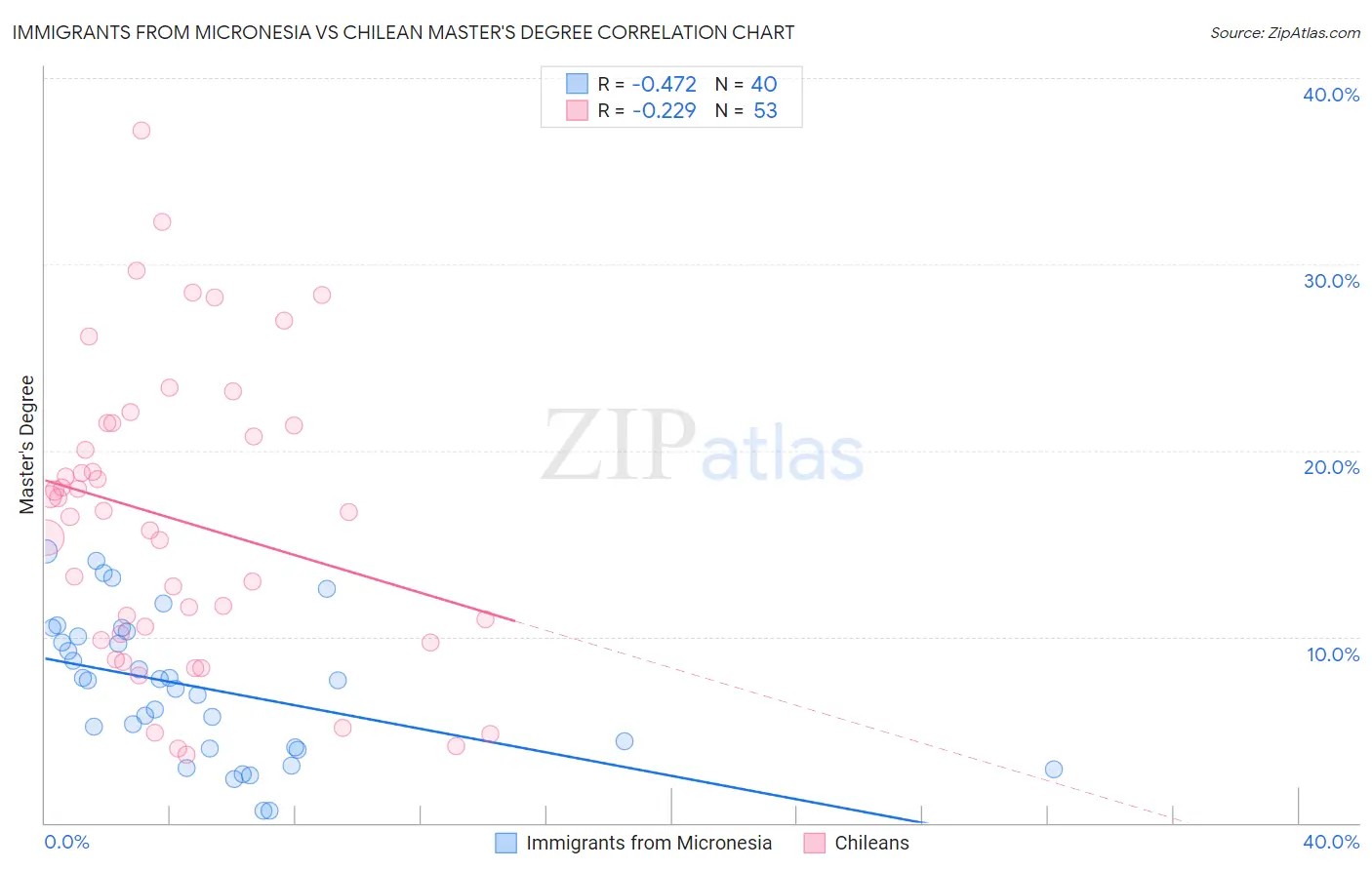 Immigrants from Micronesia vs Chilean Master's Degree