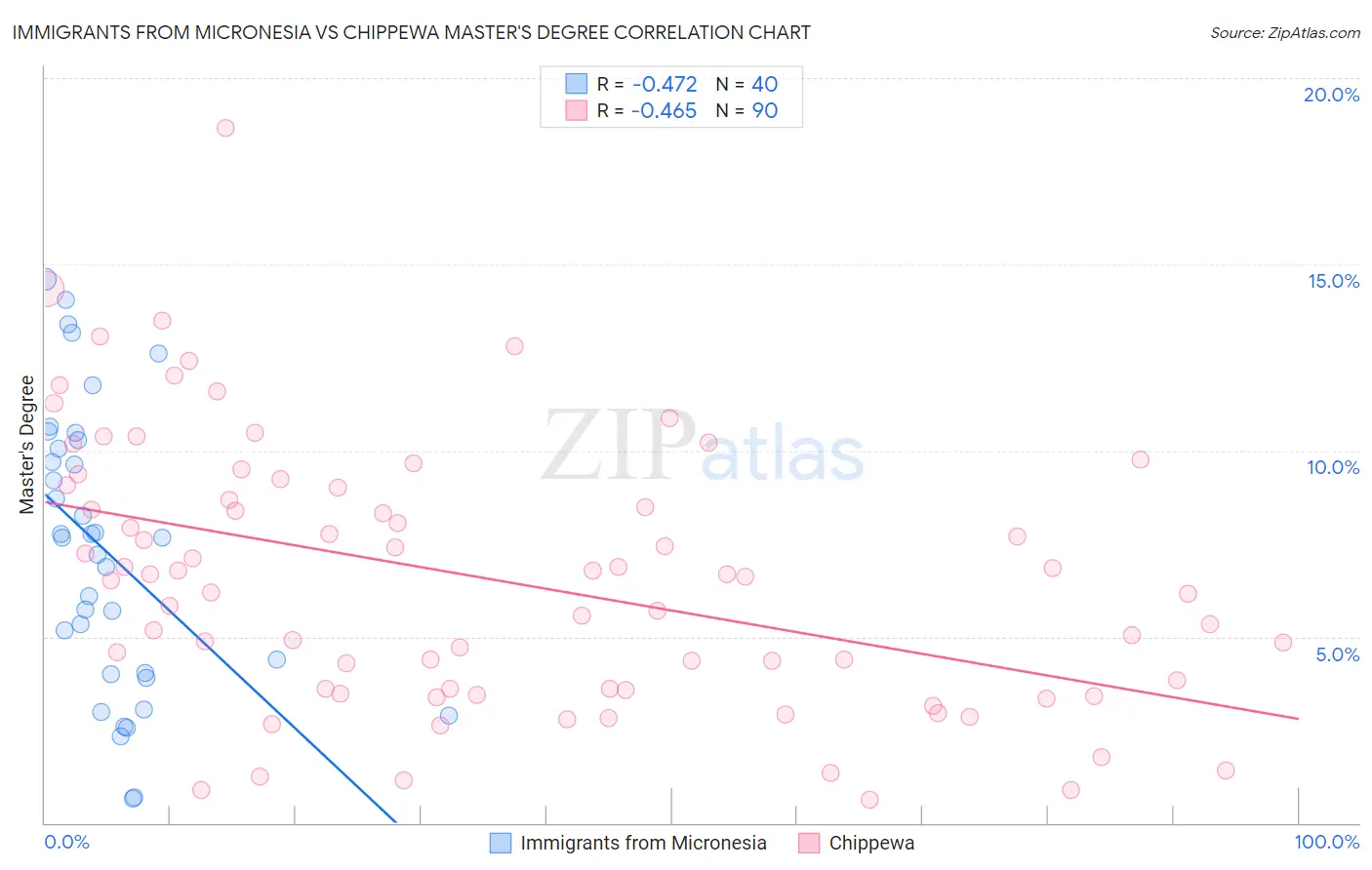 Immigrants from Micronesia vs Chippewa Master's Degree