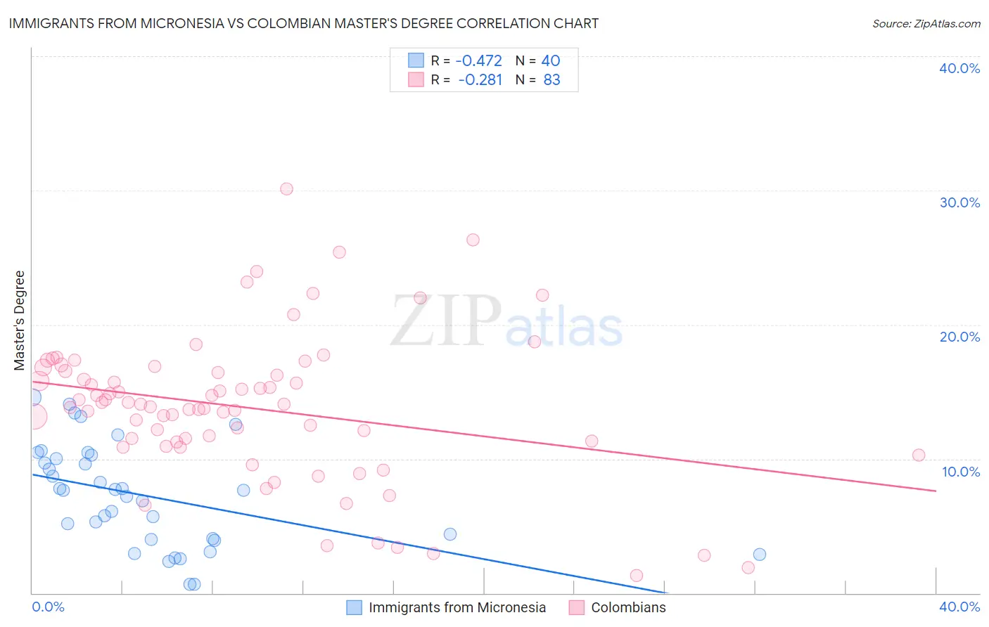 Immigrants from Micronesia vs Colombian Master's Degree