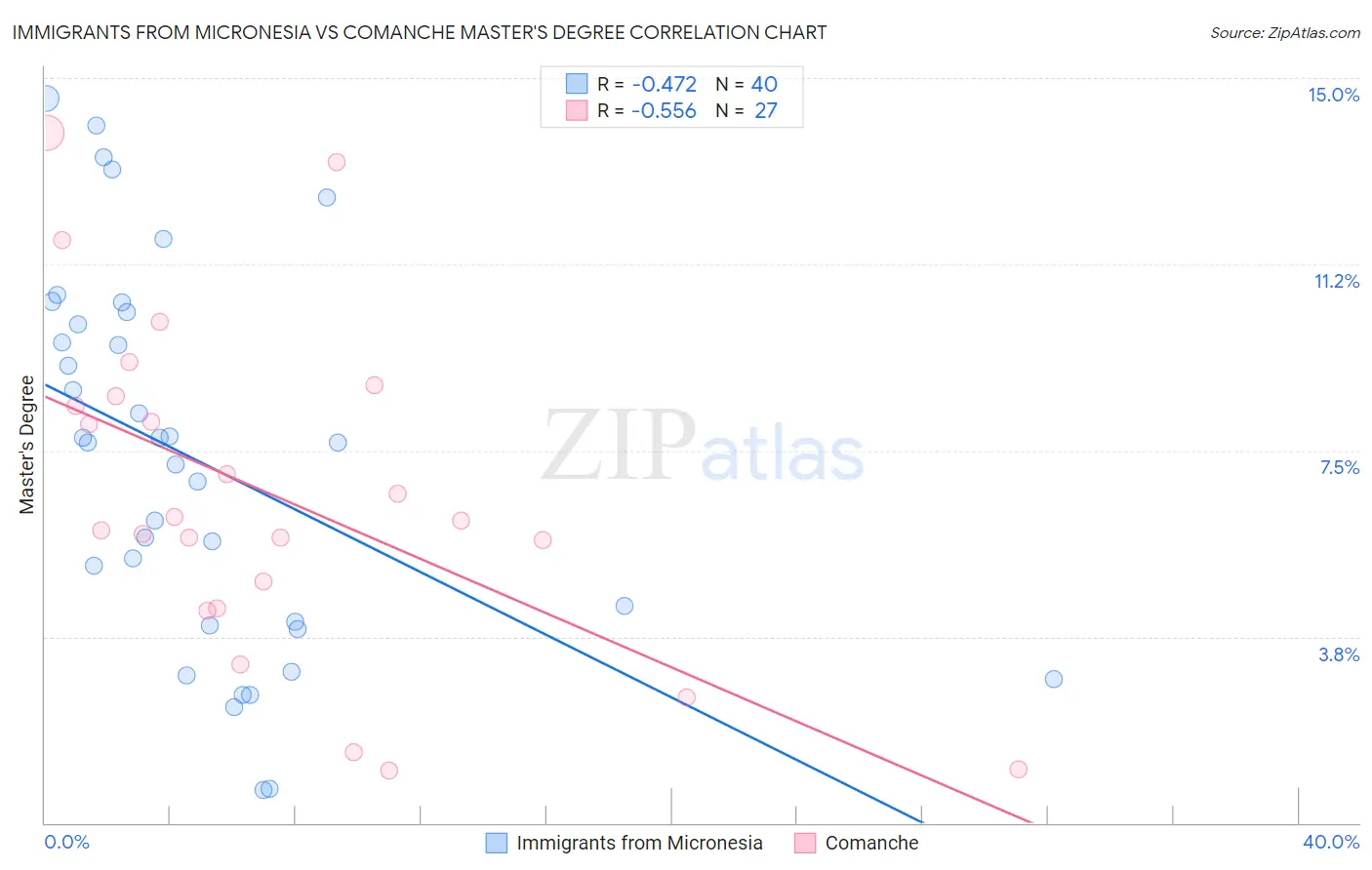 Immigrants from Micronesia vs Comanche Master's Degree