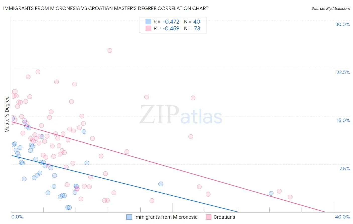 Immigrants from Micronesia vs Croatian Master's Degree