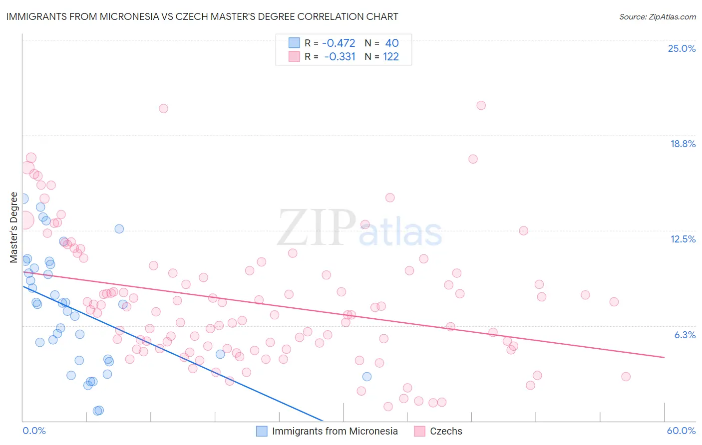 Immigrants from Micronesia vs Czech Master's Degree