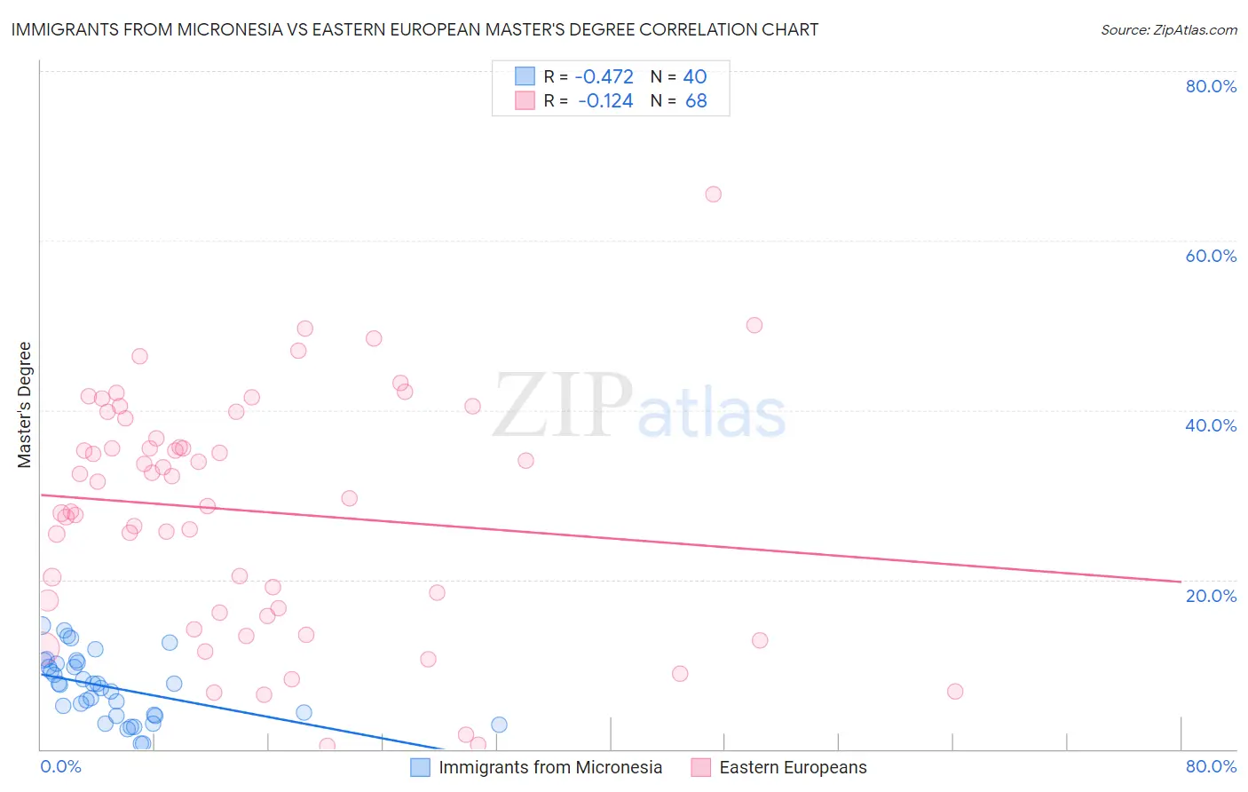 Immigrants from Micronesia vs Eastern European Master's Degree