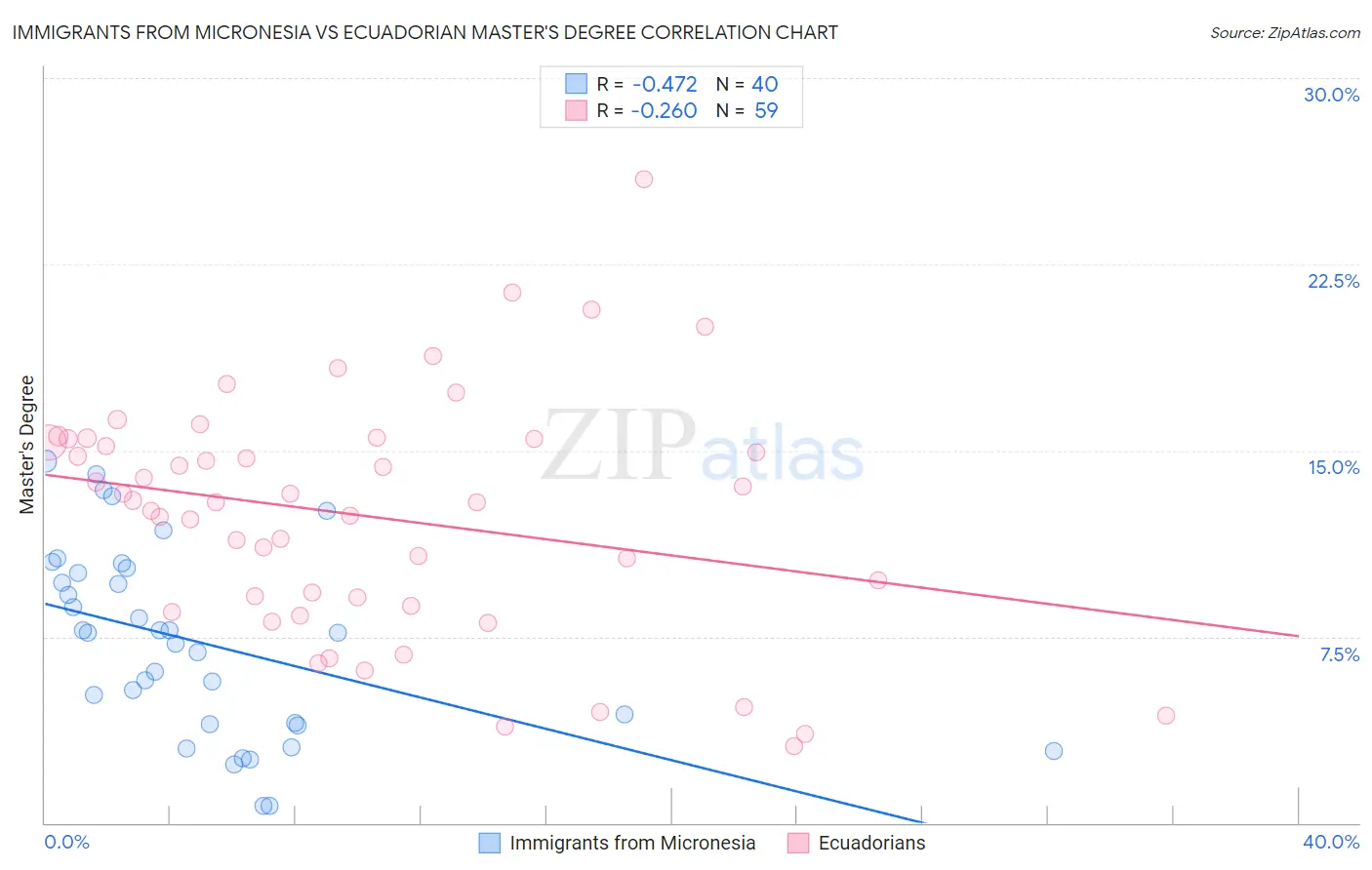 Immigrants from Micronesia vs Ecuadorian Master's Degree
