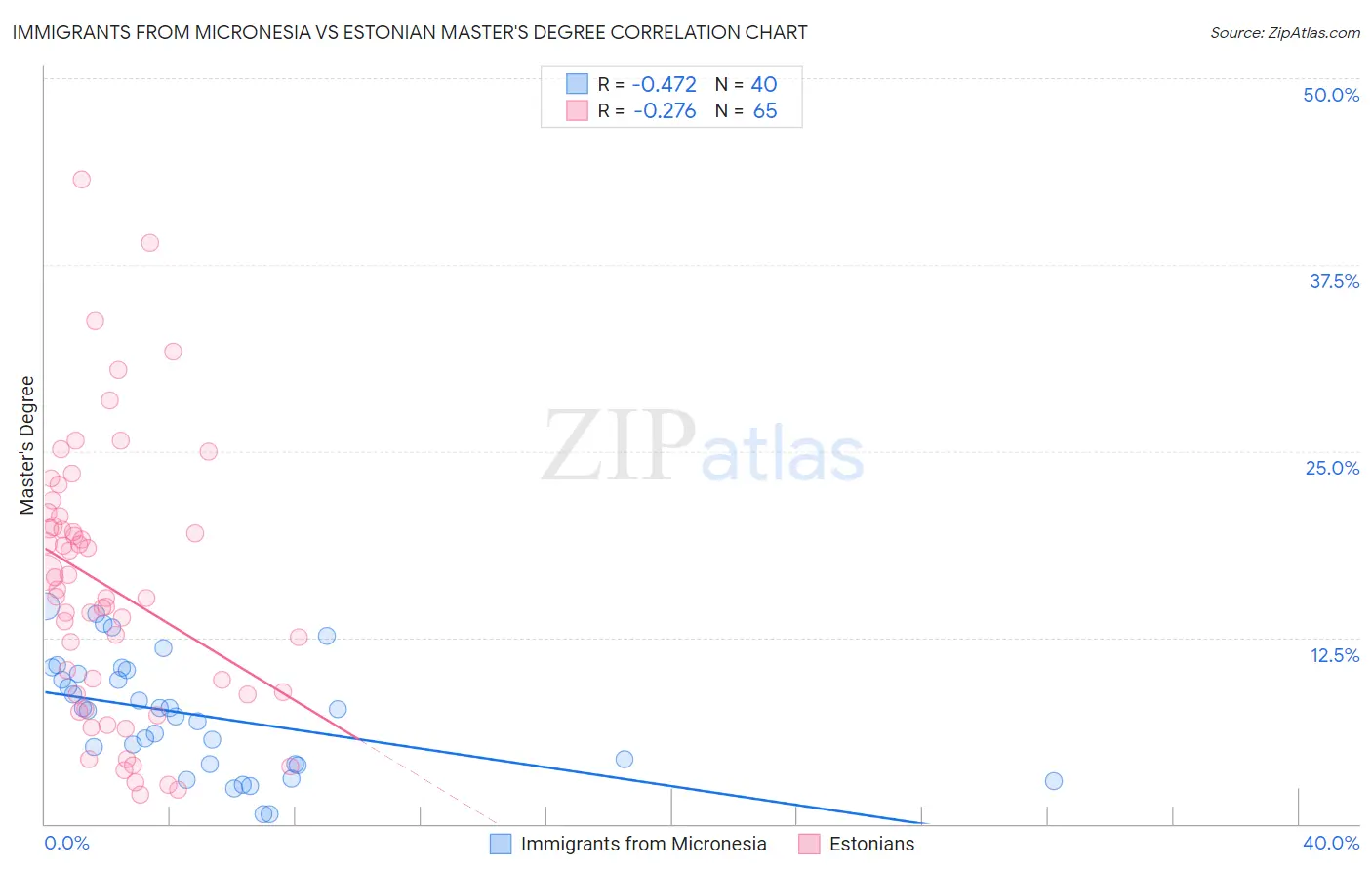 Immigrants from Micronesia vs Estonian Master's Degree