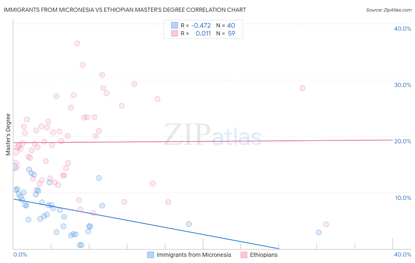 Immigrants from Micronesia vs Ethiopian Master's Degree