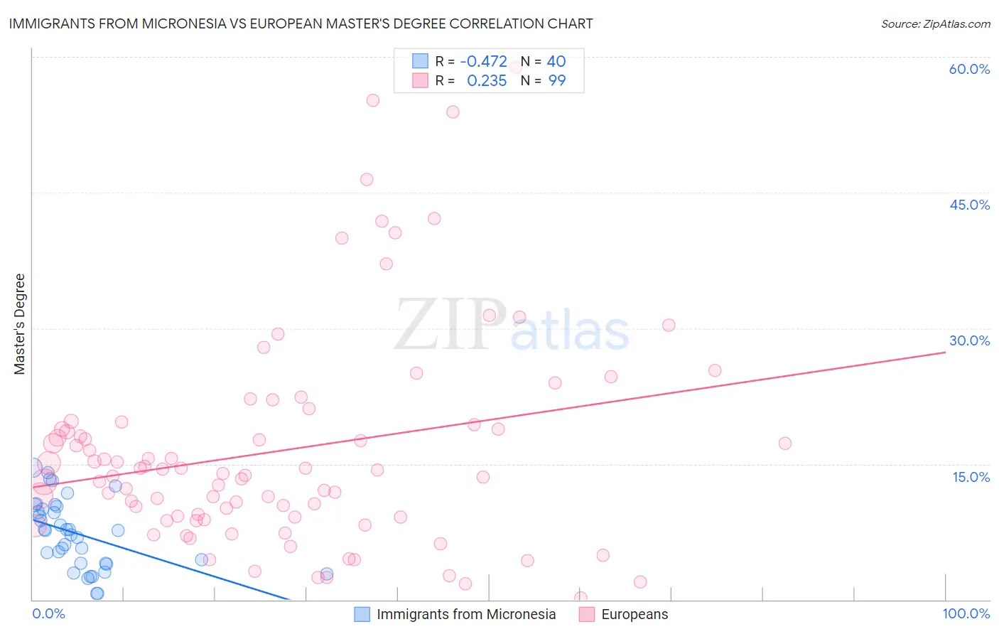 Immigrants from Micronesia vs European Master's Degree