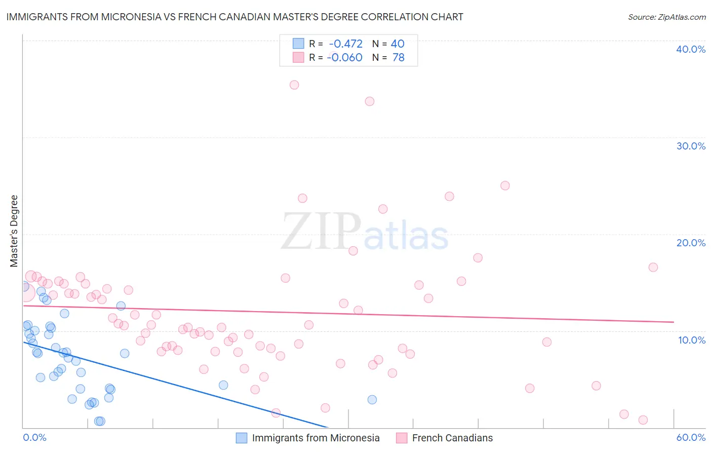 Immigrants from Micronesia vs French Canadian Master's Degree