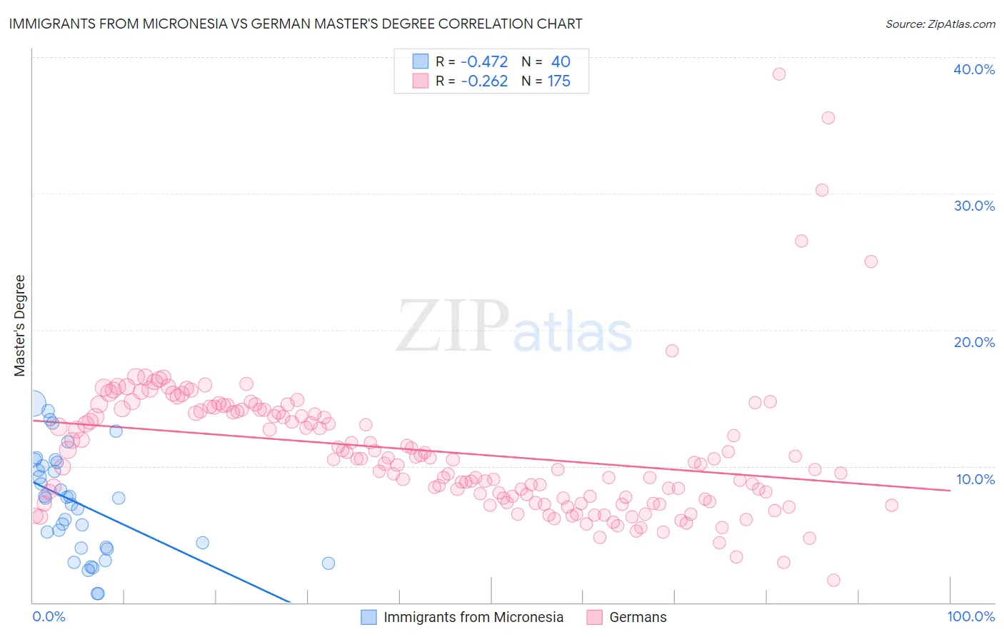Immigrants from Micronesia vs German Master's Degree