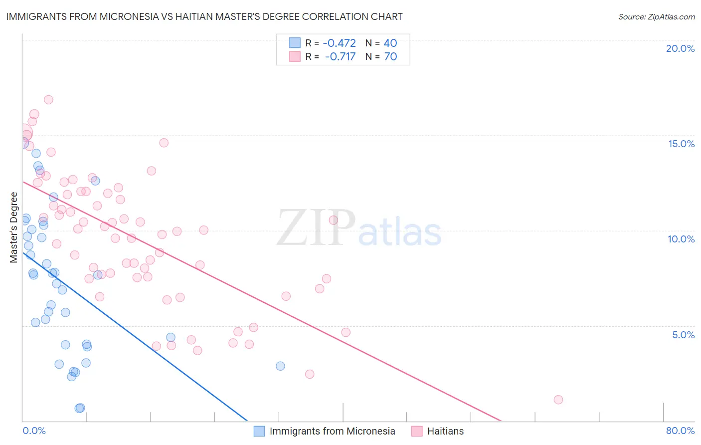 Immigrants from Micronesia vs Haitian Master's Degree