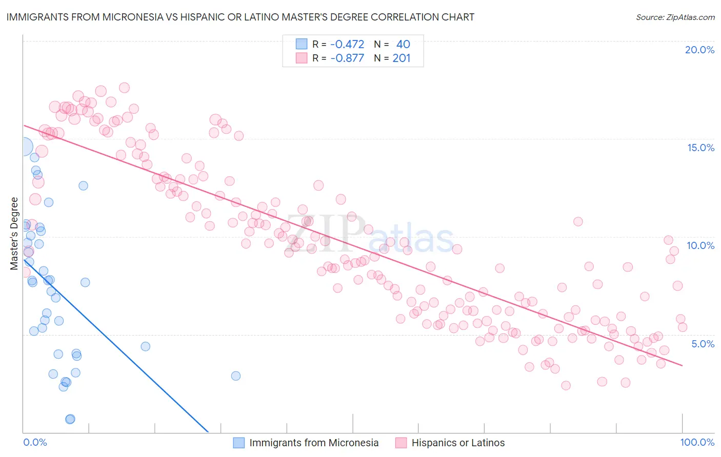 Immigrants from Micronesia vs Hispanic or Latino Master's Degree