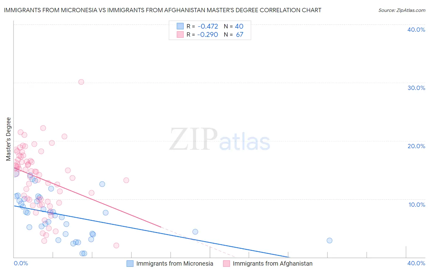 Immigrants from Micronesia vs Immigrants from Afghanistan Master's Degree