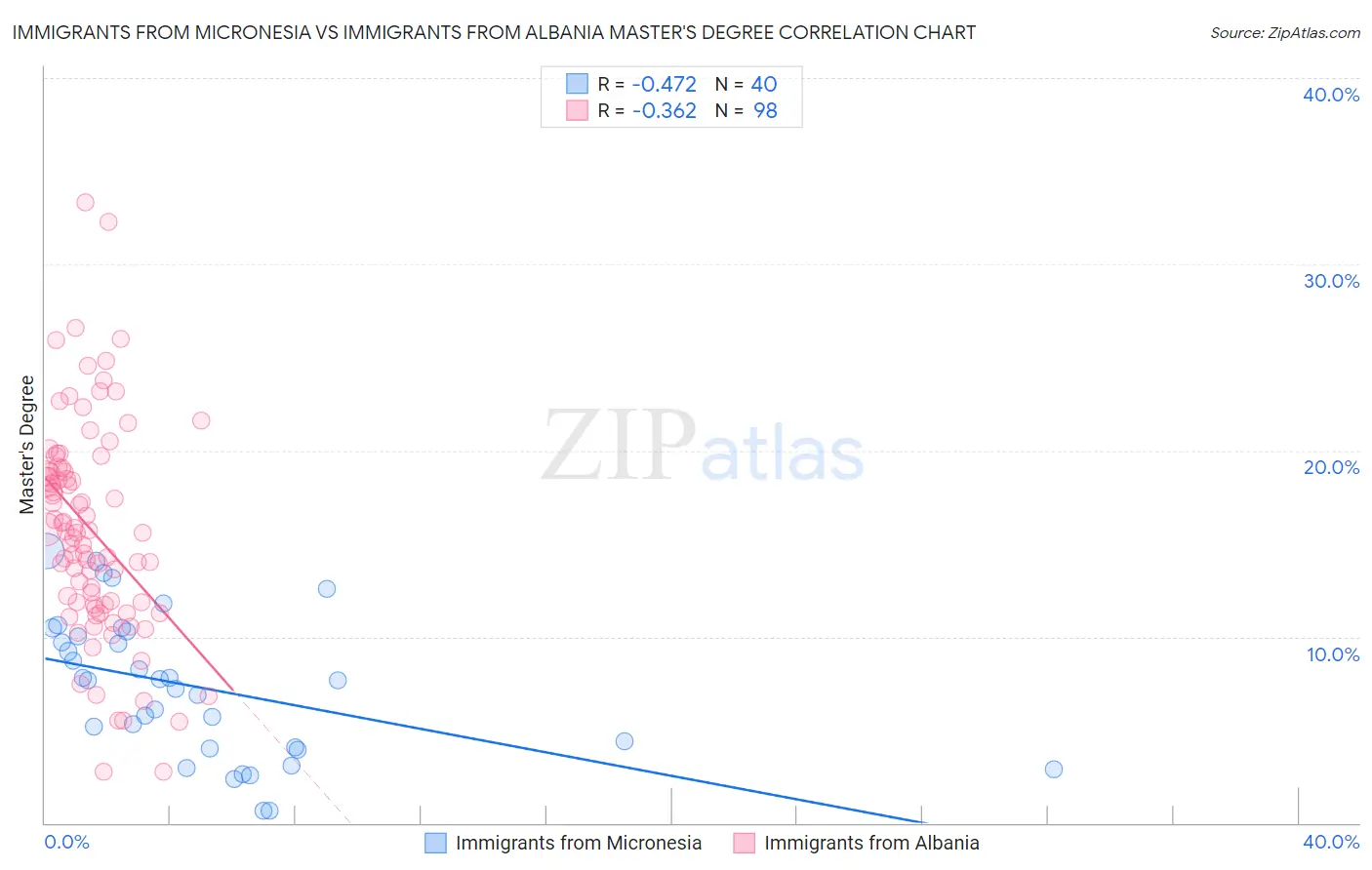 Immigrants from Micronesia vs Immigrants from Albania Master's Degree