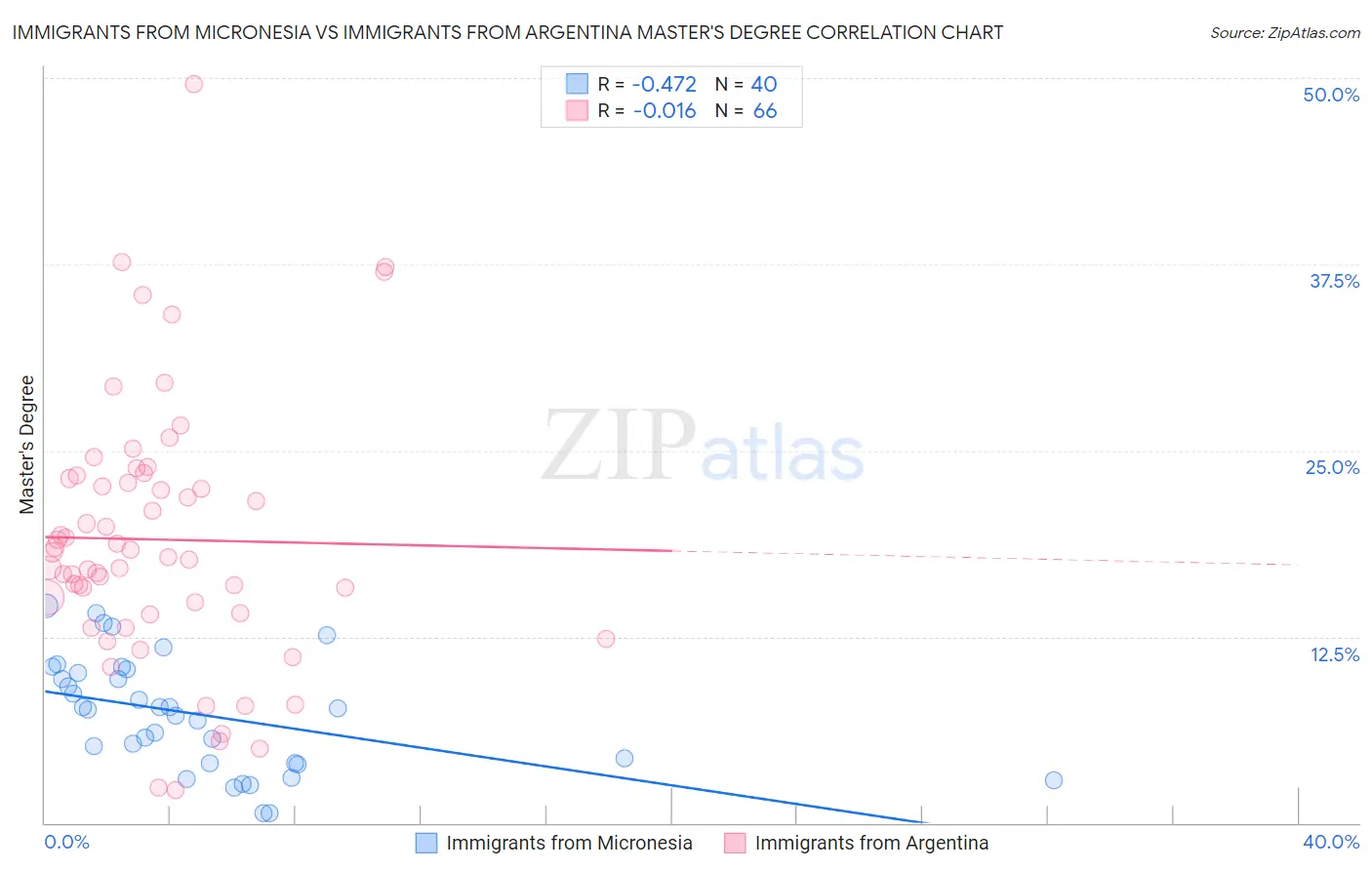 Immigrants from Micronesia vs Immigrants from Argentina Master's Degree