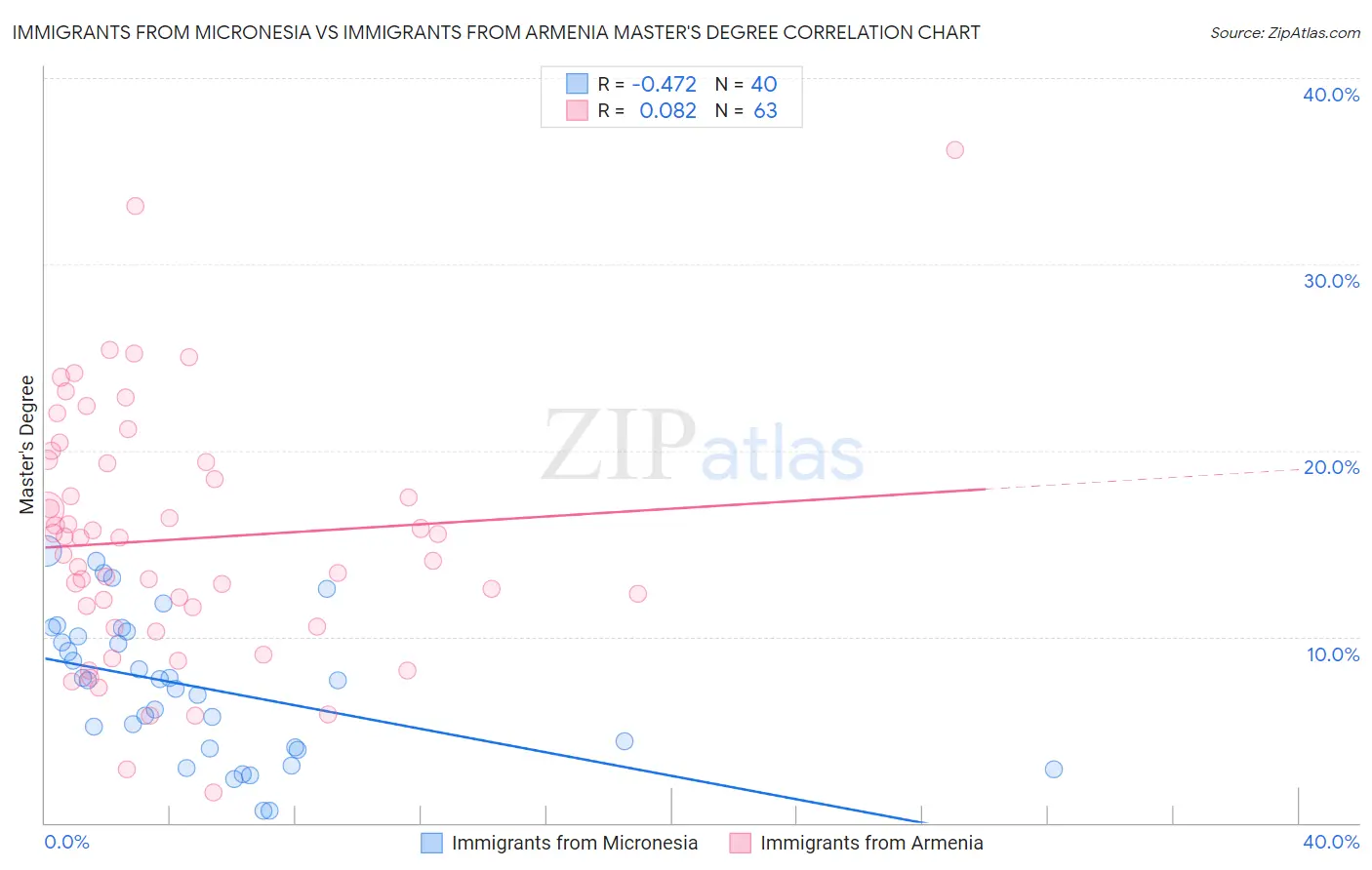 Immigrants from Micronesia vs Immigrants from Armenia Master's Degree