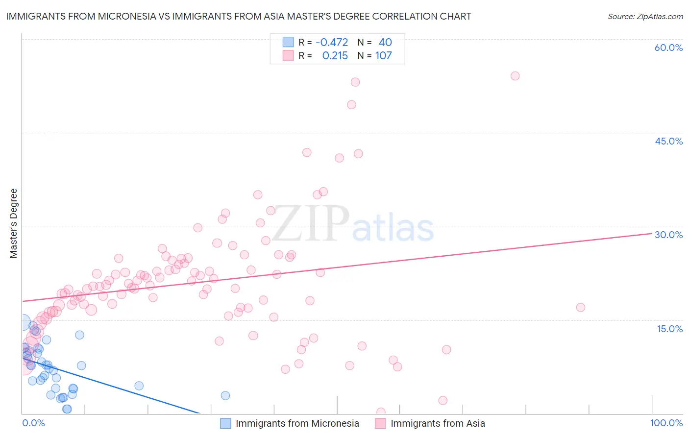 Immigrants from Micronesia vs Immigrants from Asia Master's Degree