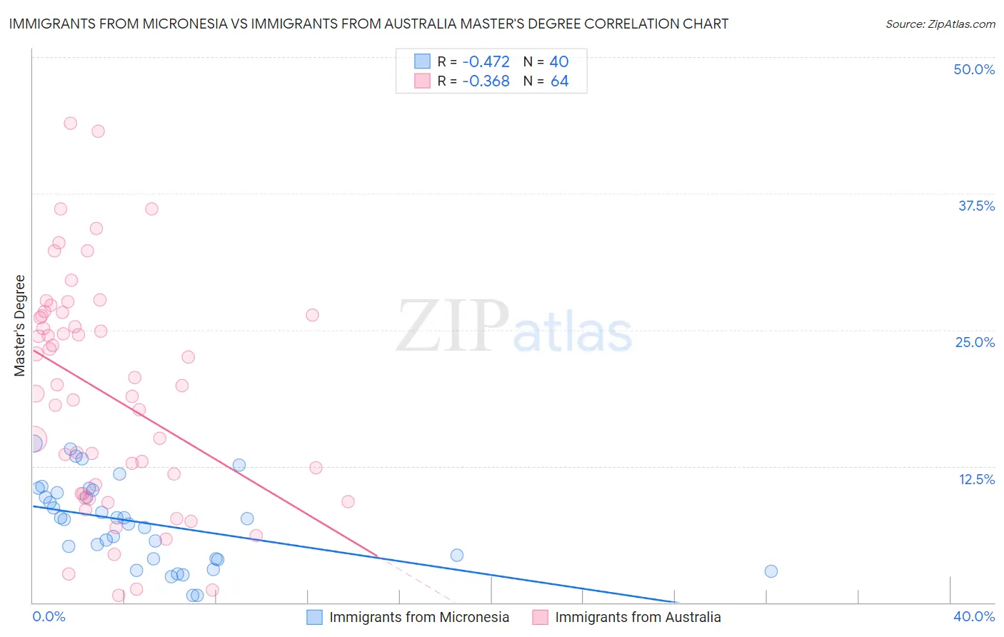 Immigrants from Micronesia vs Immigrants from Australia Master's Degree