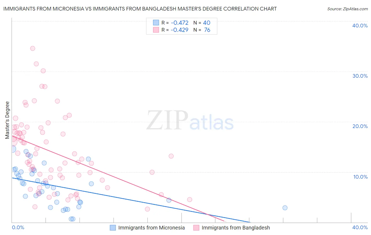 Immigrants from Micronesia vs Immigrants from Bangladesh Master's Degree