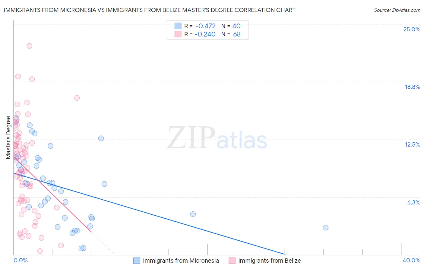 Immigrants from Micronesia vs Immigrants from Belize Master's Degree