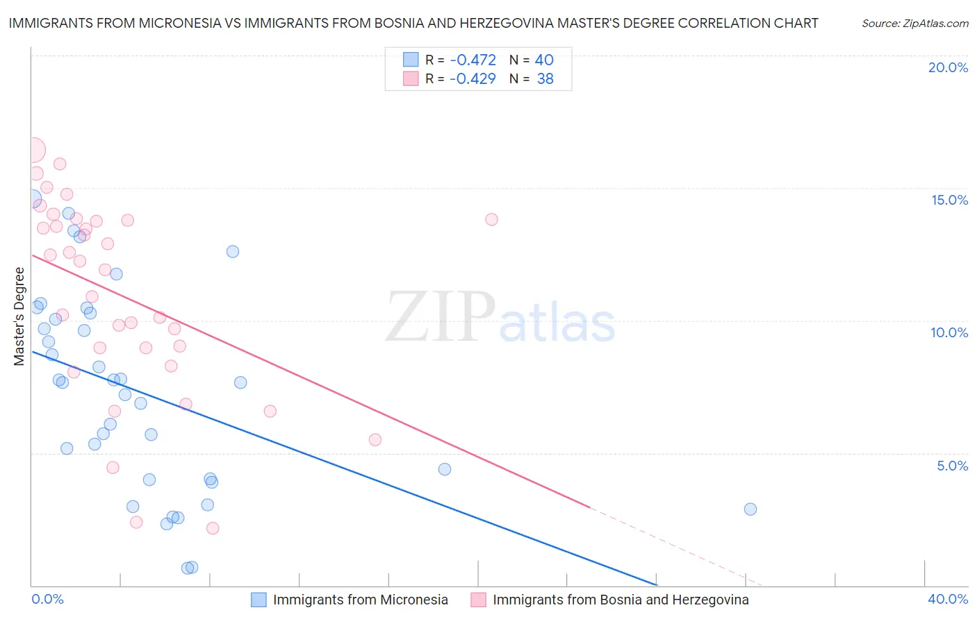 Immigrants from Micronesia vs Immigrants from Bosnia and Herzegovina Master's Degree