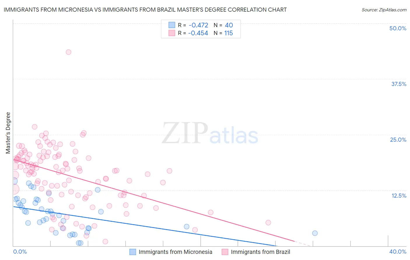 Immigrants from Micronesia vs Immigrants from Brazil Master's Degree
