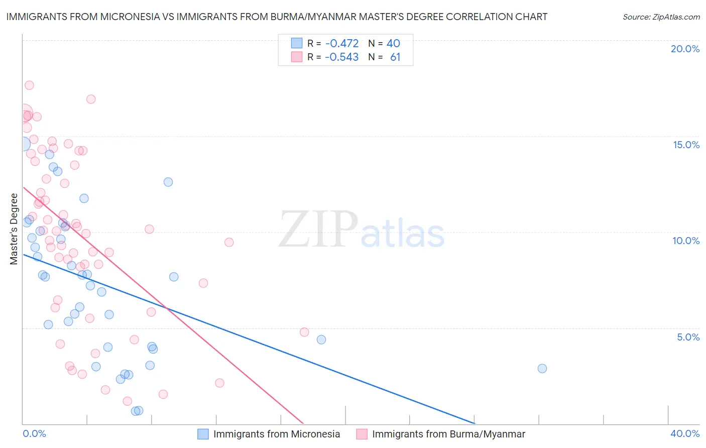 Immigrants from Micronesia vs Immigrants from Burma/Myanmar Master's Degree