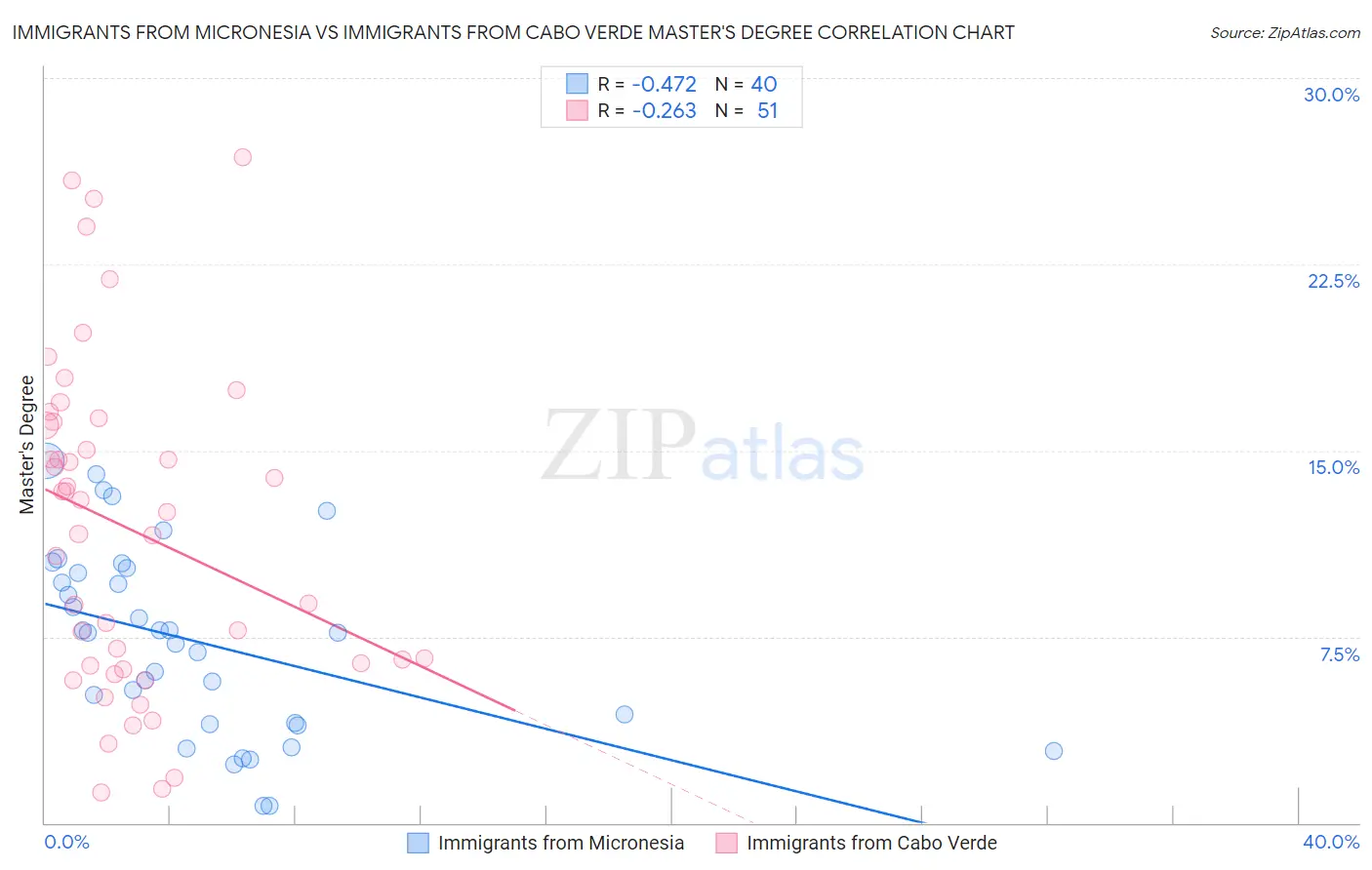 Immigrants from Micronesia vs Immigrants from Cabo Verde Master's Degree