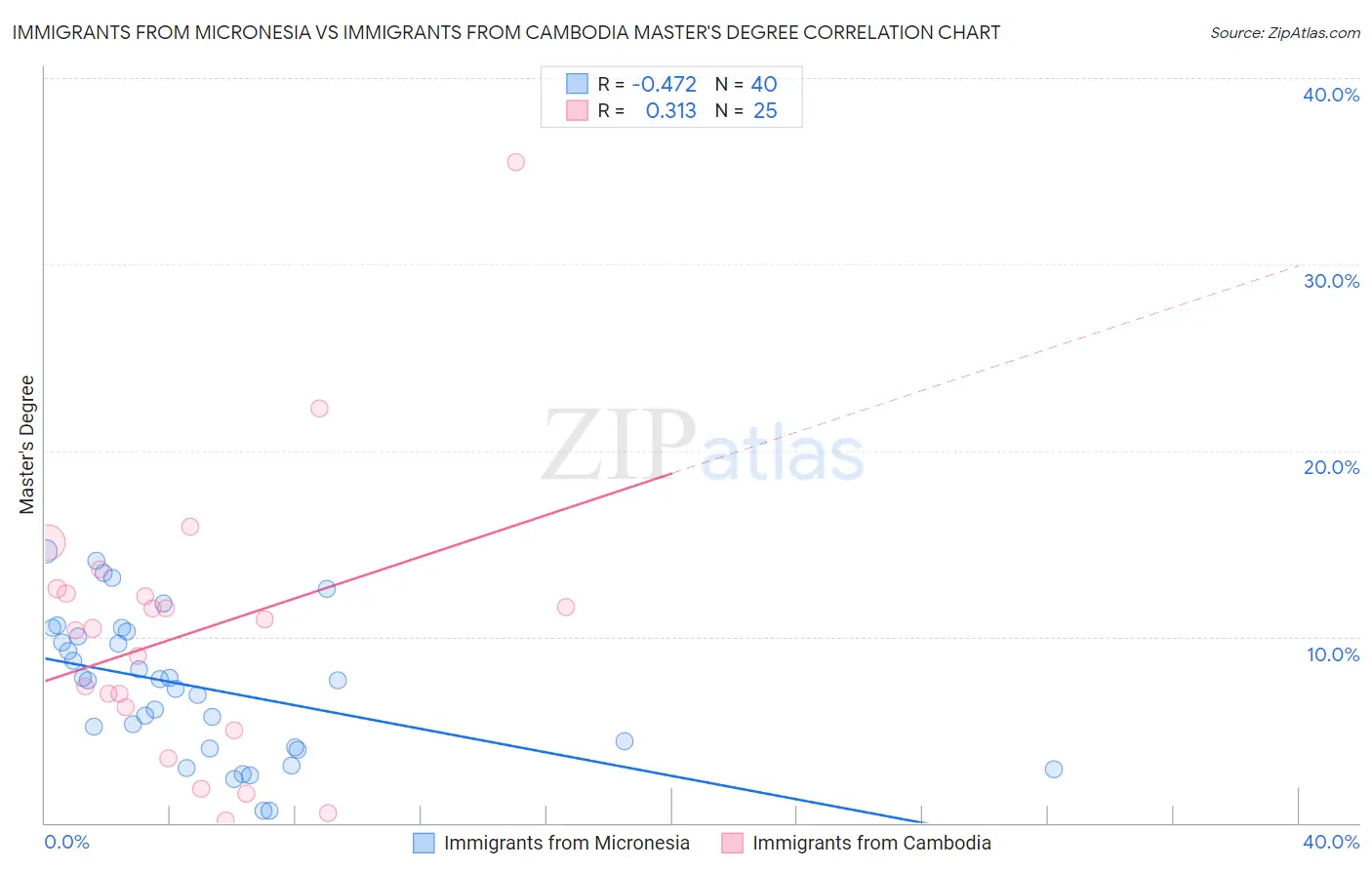 Immigrants from Micronesia vs Immigrants from Cambodia Master's Degree