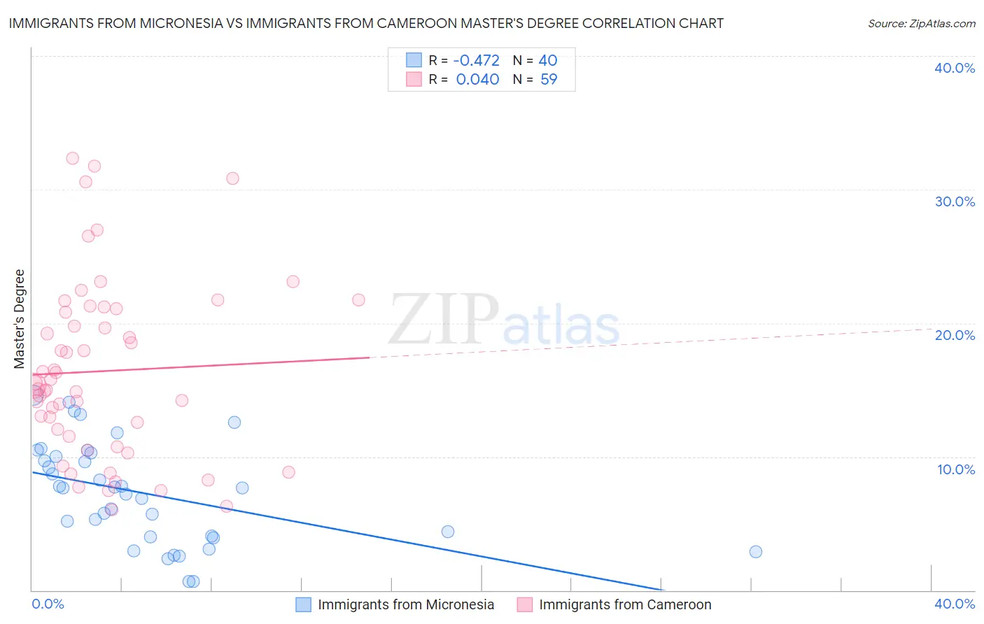 Immigrants from Micronesia vs Immigrants from Cameroon Master's Degree