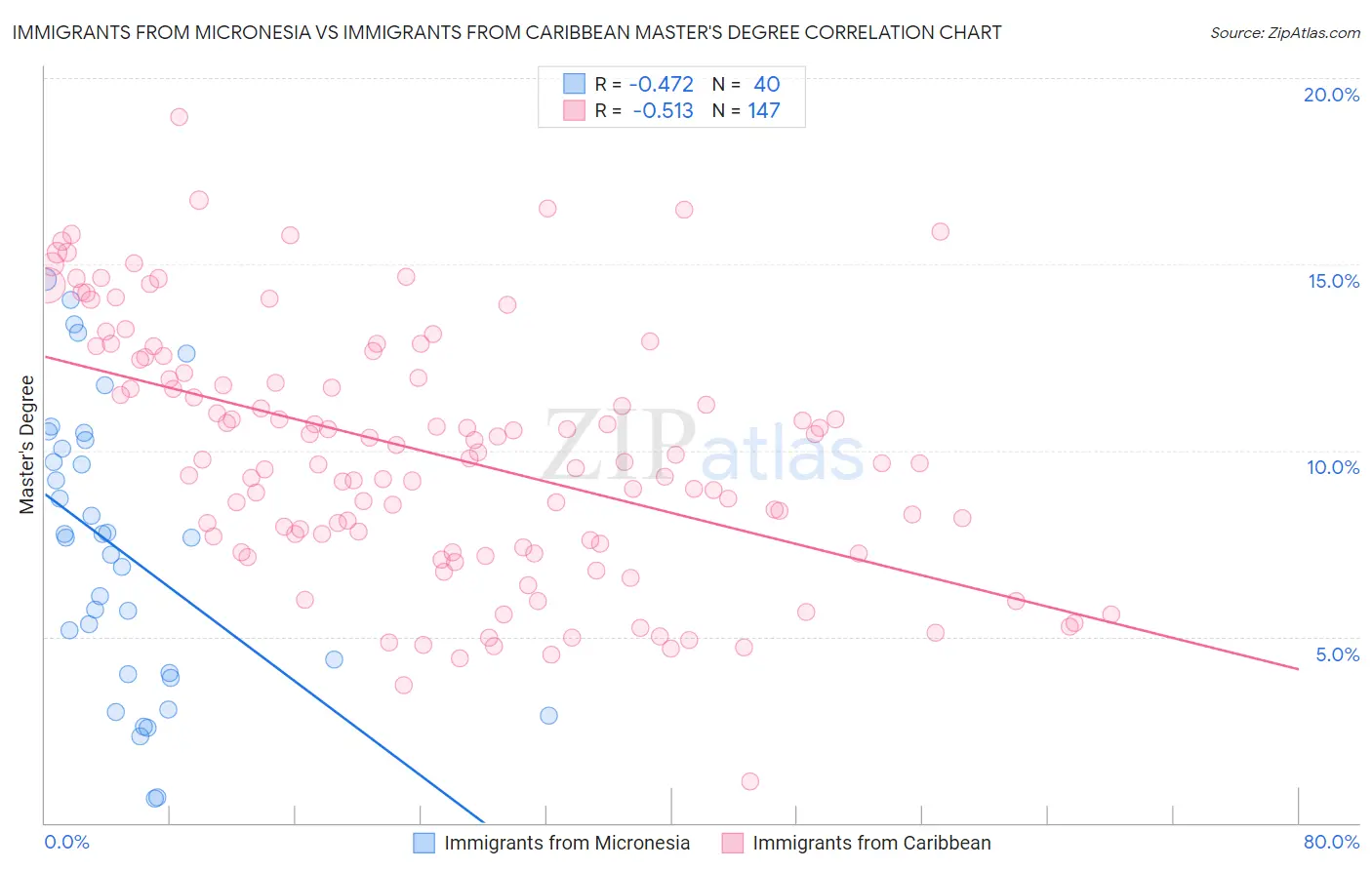 Immigrants from Micronesia vs Immigrants from Caribbean Master's Degree