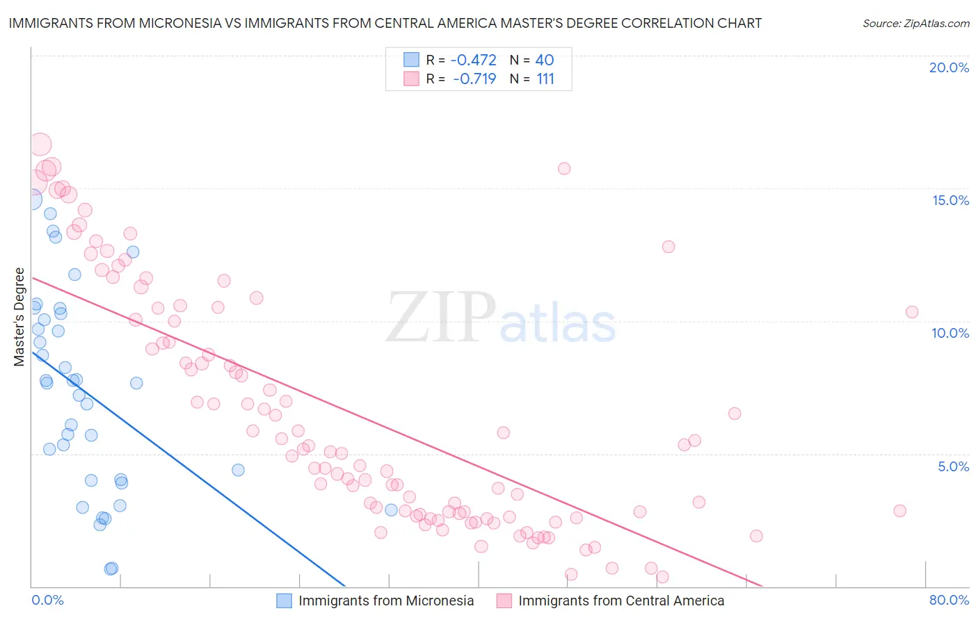 Immigrants from Micronesia vs Immigrants from Central America Master's Degree