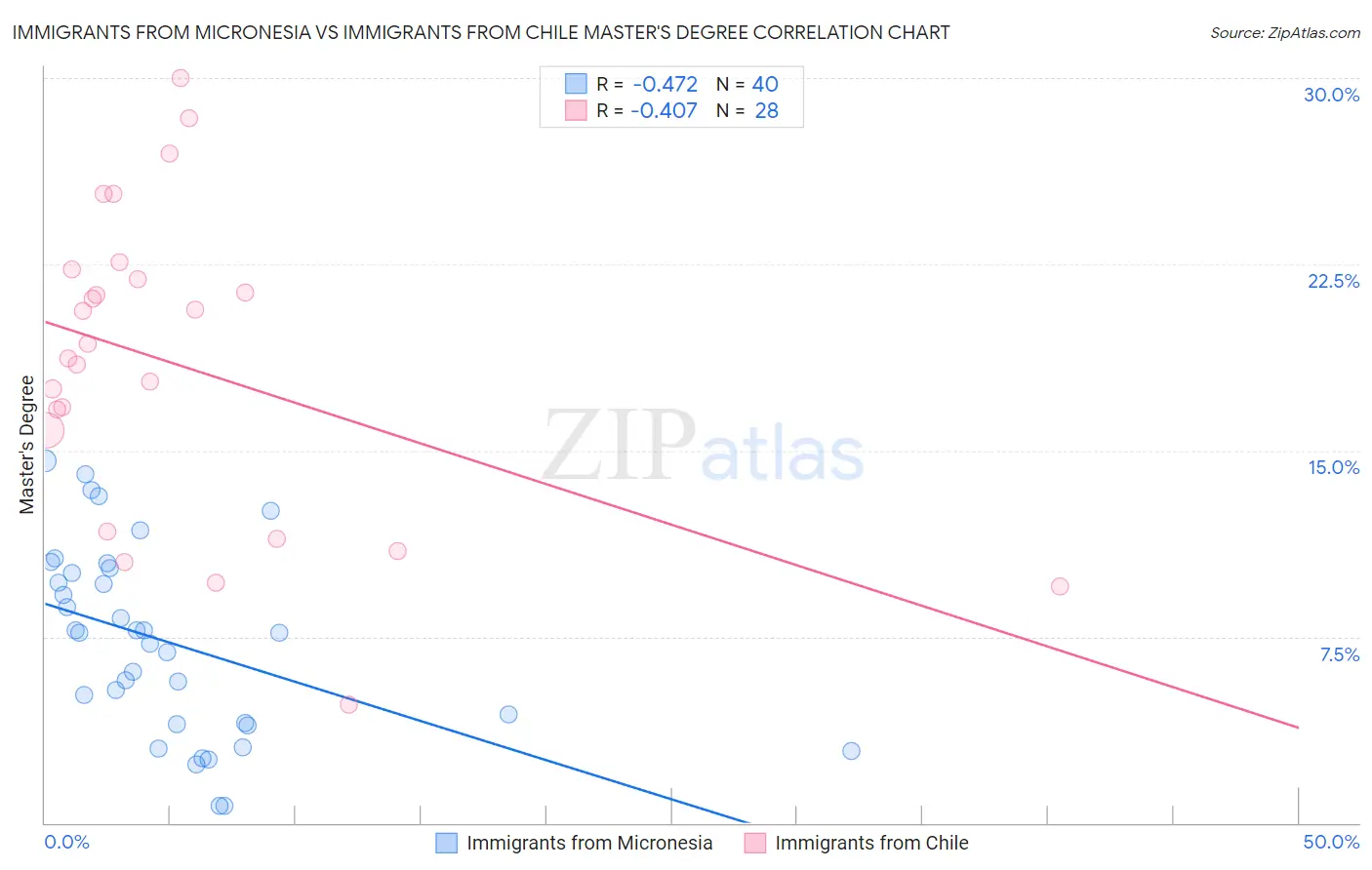 Immigrants from Micronesia vs Immigrants from Chile Master's Degree