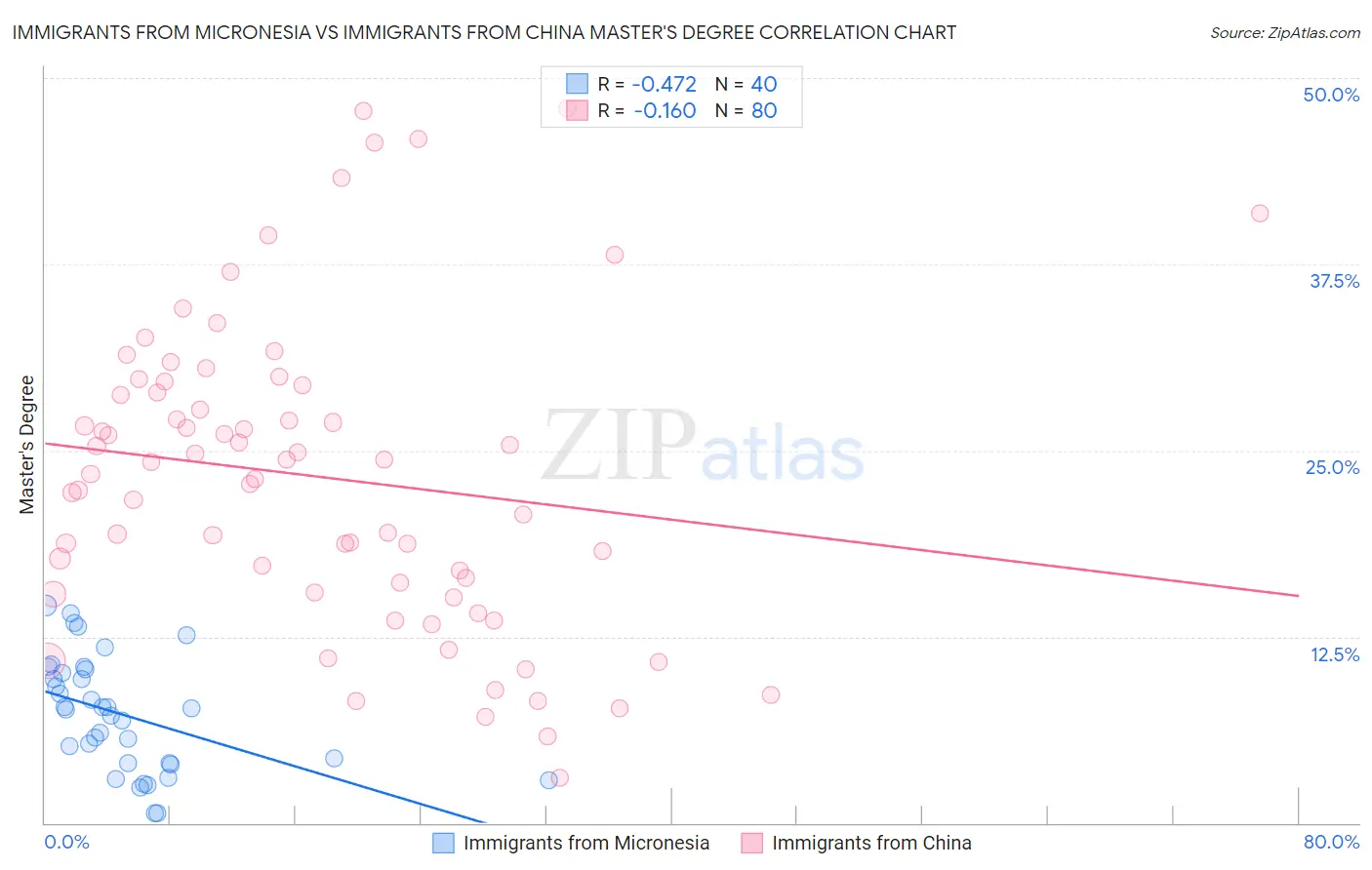 Immigrants from Micronesia vs Immigrants from China Master's Degree