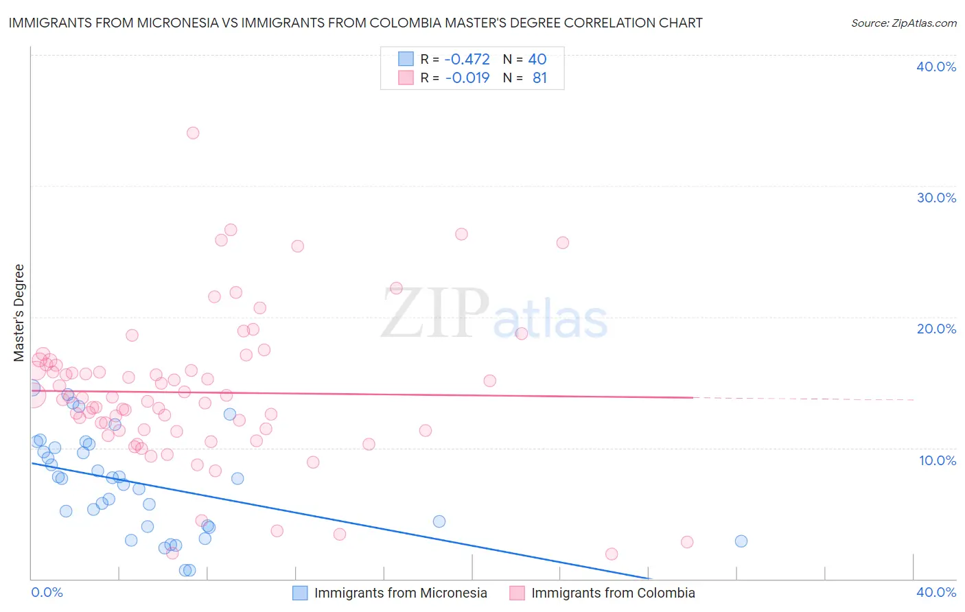 Immigrants from Micronesia vs Immigrants from Colombia Master's Degree