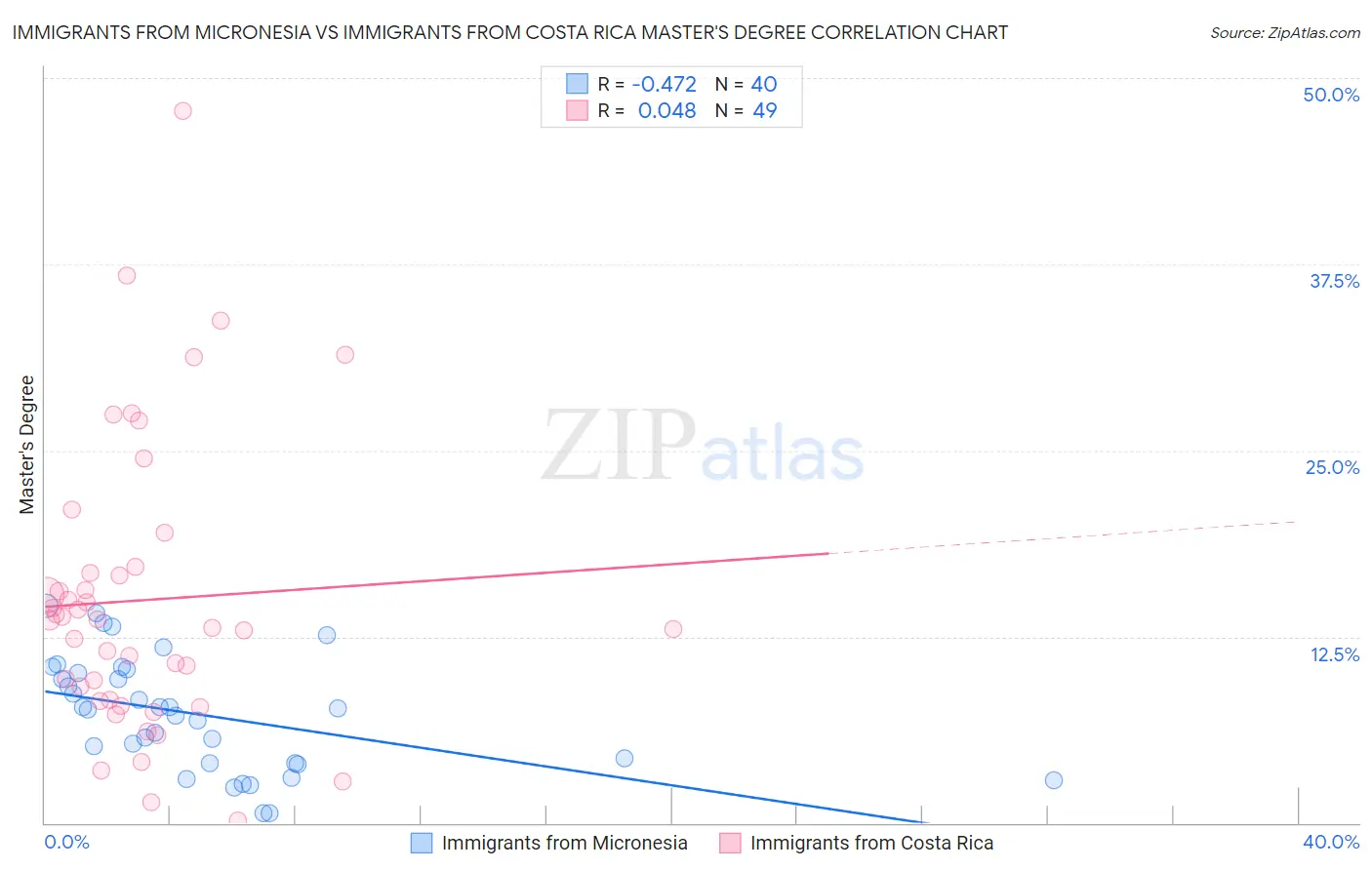 Immigrants from Micronesia vs Immigrants from Costa Rica Master's Degree