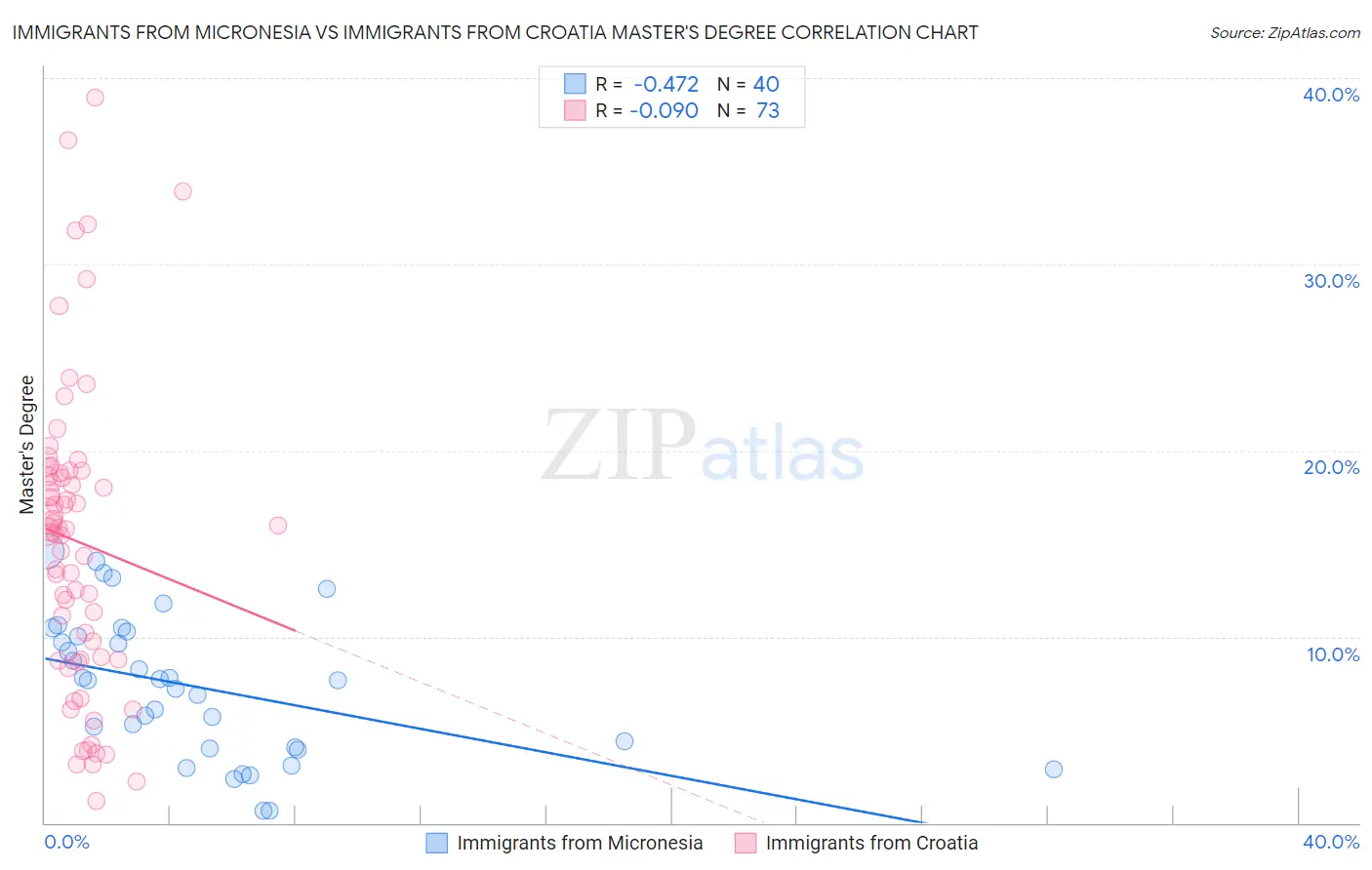 Immigrants from Micronesia vs Immigrants from Croatia Master's Degree