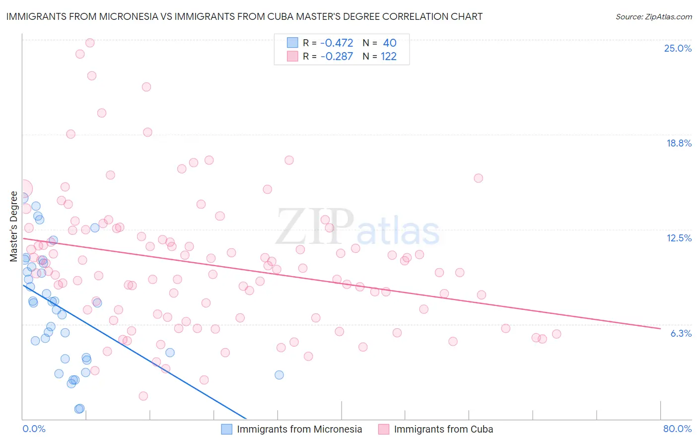 Immigrants from Micronesia vs Immigrants from Cuba Master's Degree