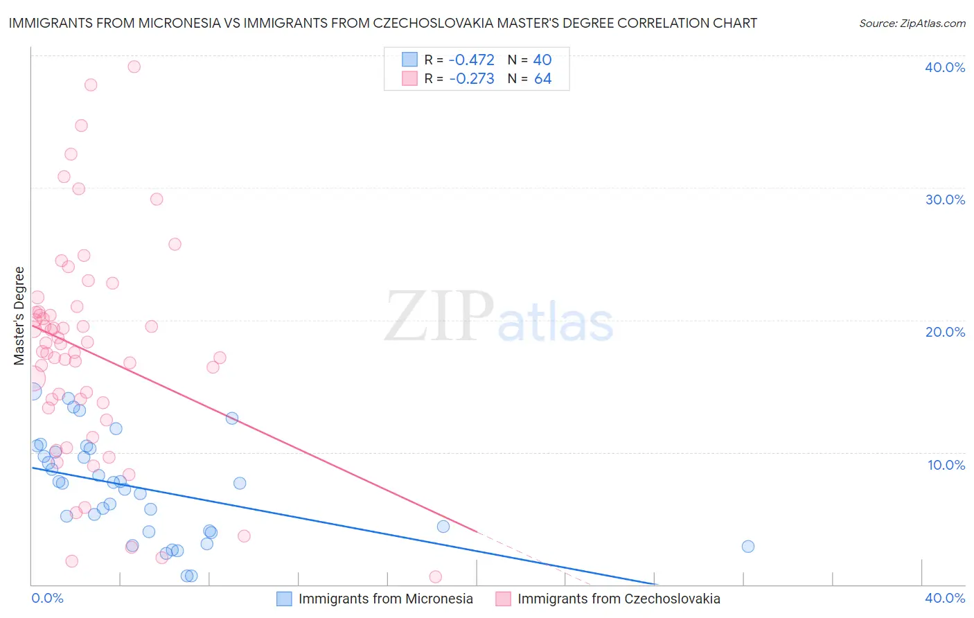 Immigrants from Micronesia vs Immigrants from Czechoslovakia Master's Degree